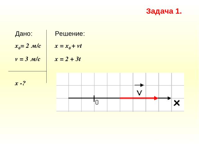 Решение: x = х0 + vt x = 2 + 3t Дано: x0= 2 м/с v = 3 м/c х -? Задача 1.
