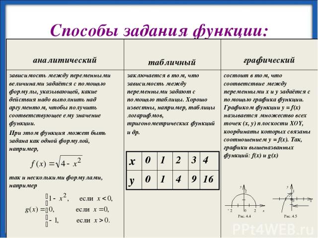 Способы задания функции: х 0 1 2 3 4 у 0 1 4 9 16 http://aida.ucoz.ru