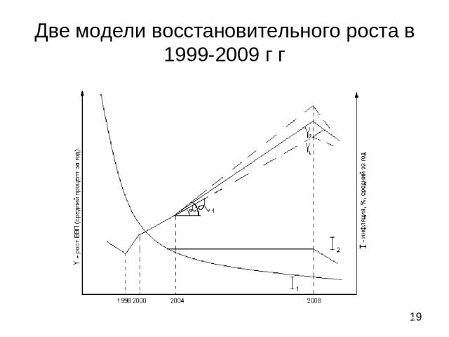 Две модели восстановительного роста в 1999-2009 г г