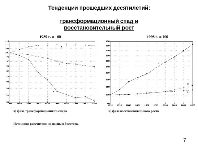 Тенденции прошедших десятилетий: трансформационный спад и восстановительный рост 1989 г. = 100 1998 г. = 100 а) фаза трансформационного спада Источник: рассчитано по данным Росстата. б) фаза восстановительного роста