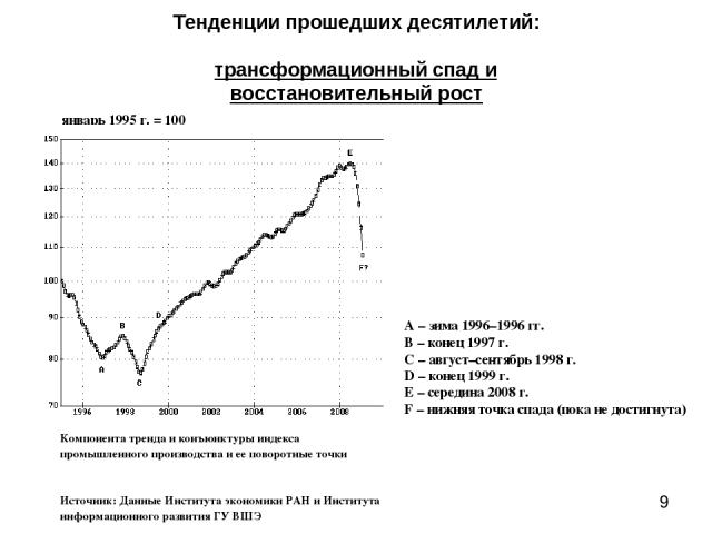 Тенденции прошедших десятилетий: трансформационный спад и восстановительный рост январь 1995 г. = 100 A – зима 1996–1996 гг. B – конец 1997 г. C – август–сентябрь 1998 г. D – конец 1999 г. E – середина 2008 г. F – нижняя точка спада (пока не достигн…