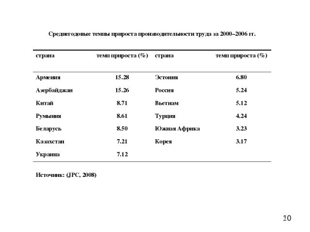 Среднегодовые темпы прироста производительности труда за 2000–2006 гг. страна темп прироста (%) страна темп прироста (%) Армения 15.28 Эстония 6.80 Азербайджан 15.26 Россия 5.24 Китай 8.71 Вьетнам 5.12 Румыния 8.61 Турция 4.24 Беларусь 8.50 Южная Аф…
