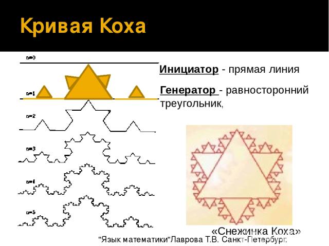 Кривая Коха Инициатор - прямая линия Генератор - равносторонний треугольник, «Снежинка Коха» 