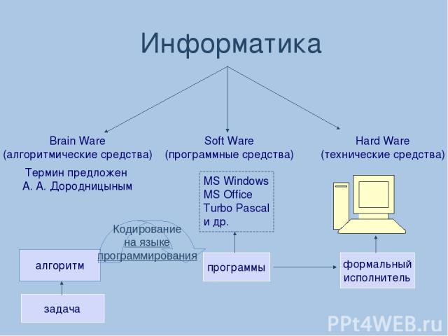 Информатика Hard Ware (технические средства) Soft Ware (программные средства) Brain Ware (алгоритмические средства) MS Windows MS Office Turbo Pascal и др. Термин предложен А. А. Дородницыным формальный исполнитель программы задача алгоритм Кодирова…