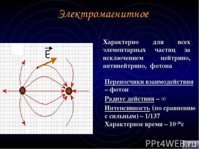 Электромагнитное Характерно для всех элементарных частиц за исключением нейтрино, антинейтрино, фотона Переносчики взаимодействия – фотон Радиус действия – ∞ Интенсивность (по сравнению с сильным) – 1/137 Характерное время – 10-20с
