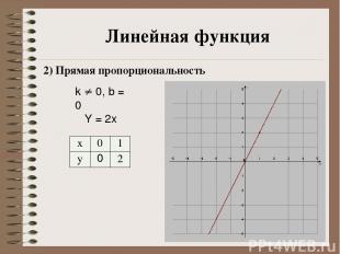 Линейная функция 2) Прямая пропорциональность k 0, b = 0 Y = 2x x 0 1 y 0 2