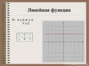 Линейная функция 3) k = 0, b 0 Y = 2 x 0 1 y 2 2