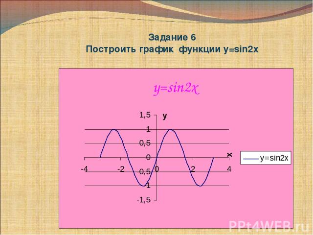 Задание 6 Построить график функции у=sin2x