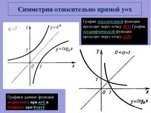 Симметрия относительно прямой y=x Графики данных функций возрастают при а>1 и уб