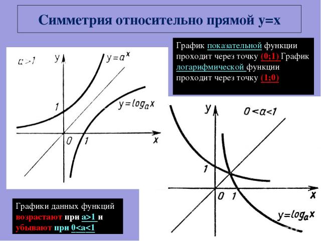 Симметрия относительно прямой y=x Графики данных функций возрастают при а>1 и убывают при 0