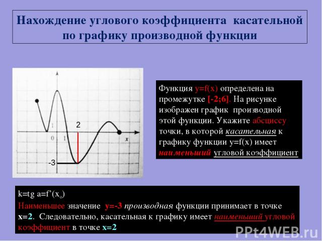 Функция y=f(x) определена на промежутке [-2;6]. На рисунке изображен график производной этой функции. Укажите абсциссу точки, в которой касательная к графику функции y=f(x) имеет наименьший угловой коэффициент k=tg a=f’(xo) Наименьшее значение у=-3 …