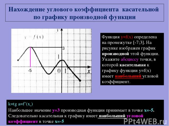 Функция y=f(x) определена на промежутке [-7;3]. На рисунке изображен график производной этой функции. Укажите абсциссу точки, в которой касательная к графику функции y=f(x) имеет наибольший угловой коэффициент. k=tg a=f’(xo) Наибольшее значение у=3 …