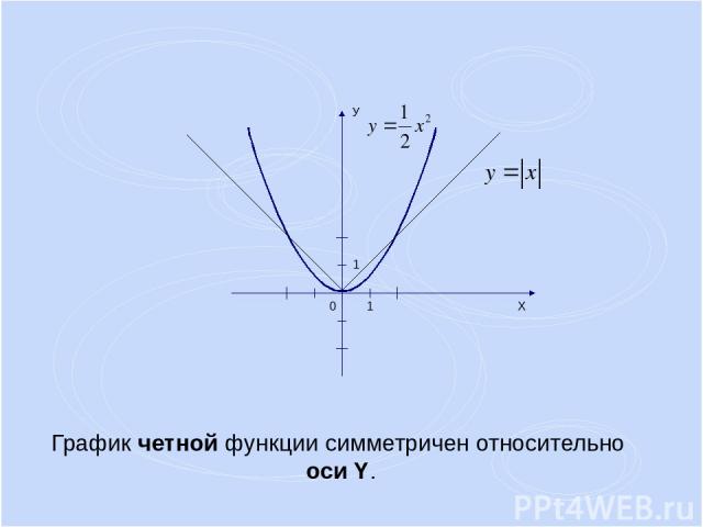 График нечетной функции симметричен относительно начала координат.