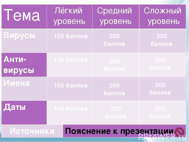 Источники Картинки: https://yandex.ru/images Информация: https://ru.wikipedia.org http://www.21nn.ru/publ/interesnye_fakty_o_kompjuternykh_virusakh/7-1-0-703 http://www.polezno.kg/interesnoe/316-10-interesnyh-faktov-o-kompyuternyh-virusah.html http:…