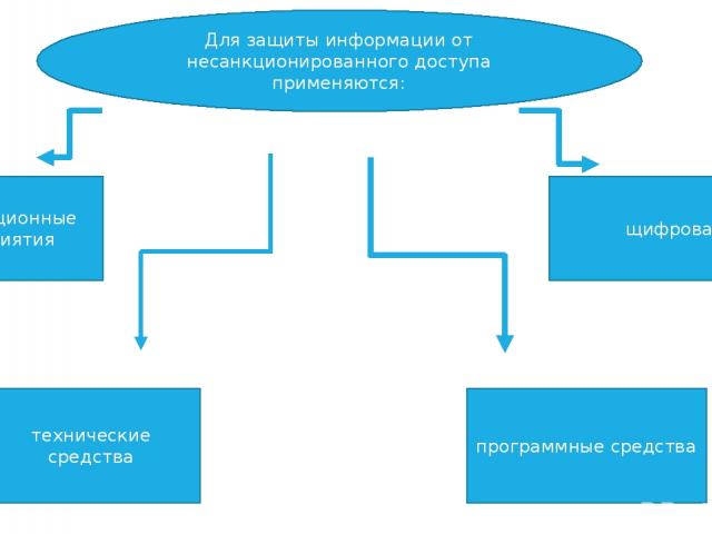 Для защиты информации от несанкционированного доступа применяются: организационные мероприятия технические средства программные средства щифрование