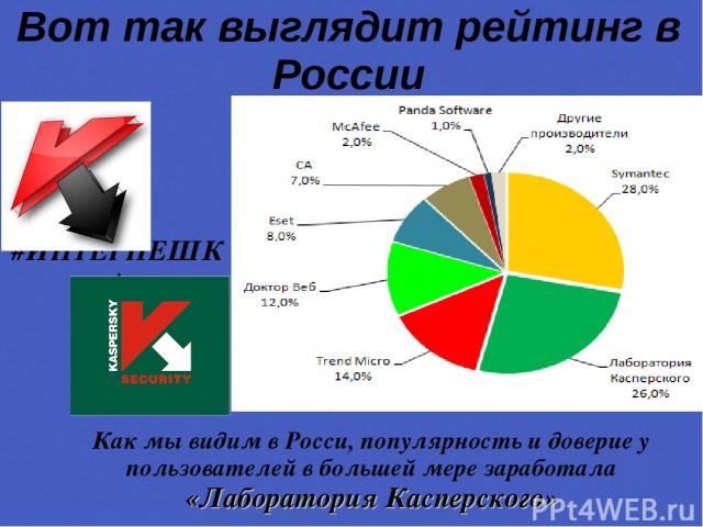 Вот так выглядит рейтинг в России Как мы видим в Росси, популярность и доверие у пользователей в большей мере заработала «Лаборатория Касперского» #ИНТЕРНЕШКА