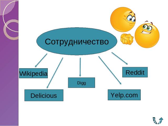 Сотрудничество Wikipedia Delicious Digg Yelp.com Reddit