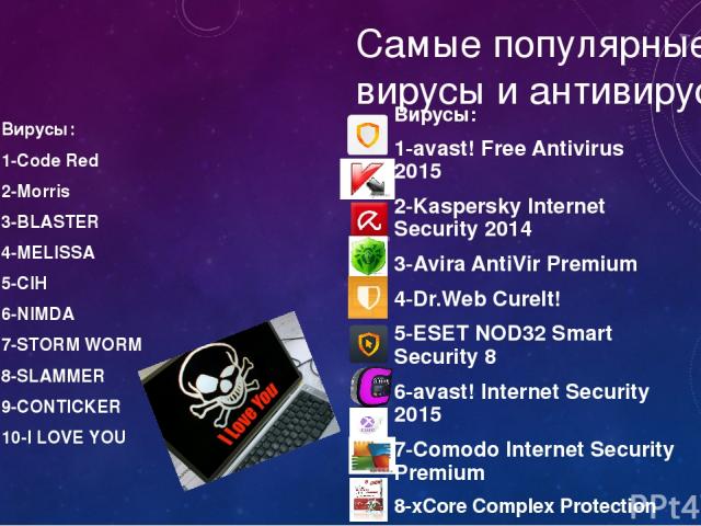 Самые популярные вирусы и антивирусы Вирусы: 1-Code Red 2-Morris 3-BLASTER 4-MELISSA 5-СIН 6-NIMDA 7-STORM WORM 8-SLAMMER 9-CONTICKER 10-I LOVE YOU Вирусы: 1-avast! Free Antivirus 2015 2-Kaspersky Internet Security 2014 3-Avira AntiVir Premium 4-Dr.…