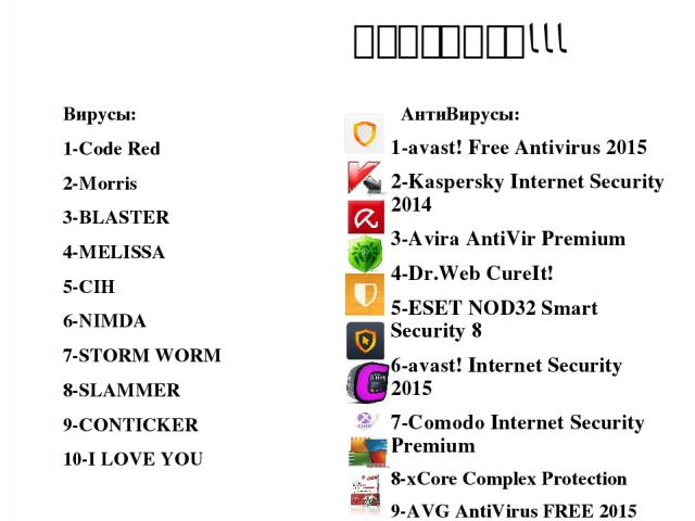 Рейтинги!!! Вирусы: 1-Code Red 2-Morris 3-BLASTER 4-MELISSA 5-СIН 6-NIMDA 7-STORM WORM 8-SLAMMER 9-CONTICKER 10-I LOVE YOU АнтиВирусы: 1-avast! Free Antivirus 2015 2-Kaspersky Internet Security 2014 3-Avira AntiVir Premium 4-Dr.Web CureIt! 5-ESET NO…