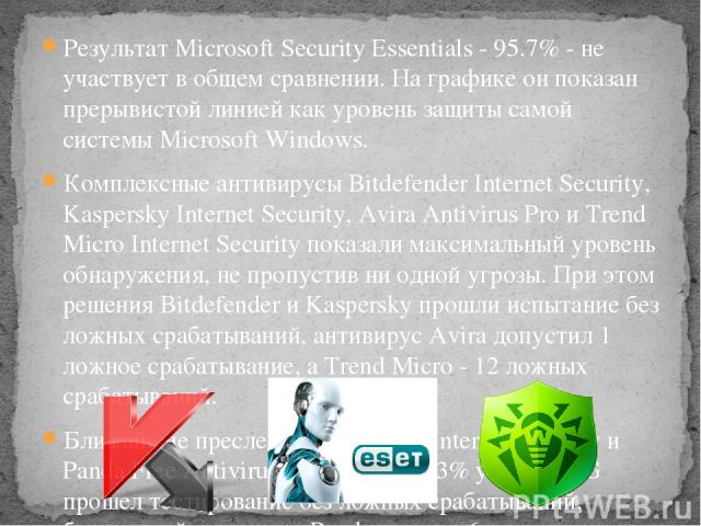 Результат Microsoft Security Essentials - 95.7% - не участвует в общем сравнении. На графике он показан прерывистой линией как уровень защиты самой системы Microsoft Windows. Комплексные антивирусы Bitdefender Internet Security, Kaspersky Internet S…