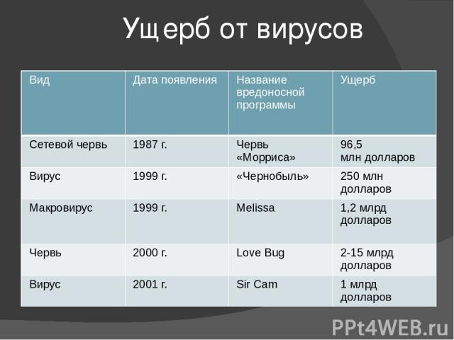 Ущерб от вирусов Вид Дата появления Названиевредоносной программы Ущерб Сетевой червь 1987 г. Червь «Морриса» 96,5млн долларов Вирус 1999 г. «Чернобыль» 250млндолларов Макровирус 1999г. Melissa 1,2млрддолларов Червь 2000г. Love Bug 2-15млрддолларов …