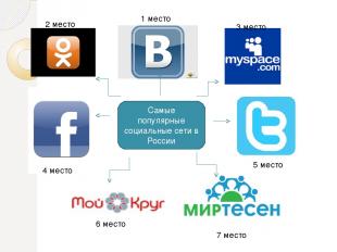 Самые популярные социальные сети в России 1 место 2 место 3 место 4 место 5 мест