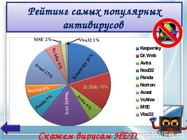 Рейтинг самых популярных антивирусов Kaspersky 20% Avira 6% Nod32 19% Panda 9% Norton 5% Avast 17% VcAfee 6% MSE 2% Vba32 1% Скажем вирусам НЕТ!