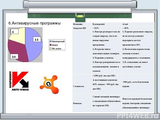 6.Антивирусные программы Название Касперский Avast Загрузка ЦП ~ 52% ~ 30%   1. Быстро реагирует как на старые вирусы, так и на новые вирусные программы. 2. Встроено много дополнительных сканеров. 3. Хорошие утилиты. 4. Быстро расправляется со всплы…