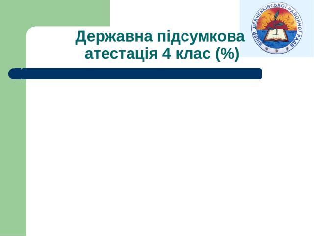Державна підсумкова атестація 4 клас (%)