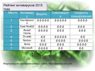 Рейтинг антивирусов 2015 года Результаты тестирования взяты с сайта http://antiv