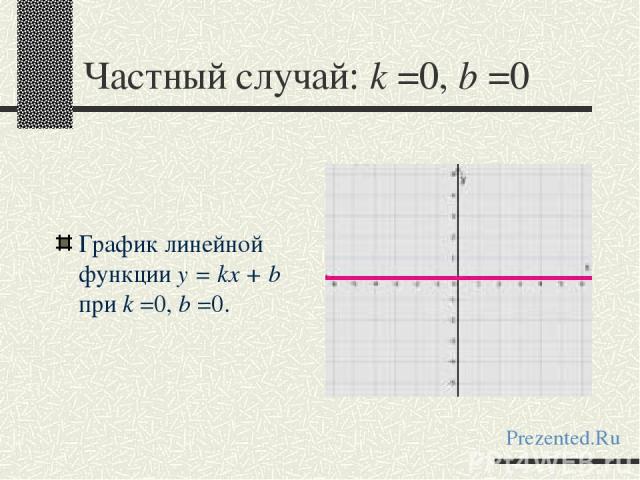 Частный случай: k =0, b =0 График линейной функции y = kx + b при k =0, b =0. Prezented.Ru