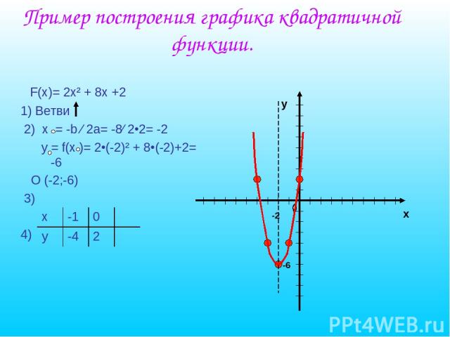 Пример построения графика квадратичной функции. F(x)= 2x² + 8x +2 1) Ветви 2) х = -b ∕ 2a= -8∕ 2•2= -2 y = f(x )= 2•(-2)² + 8•(-2)+2= -6 O (-2;-6) 3) 4) у х -2 -6 х -1 0 у -4 2