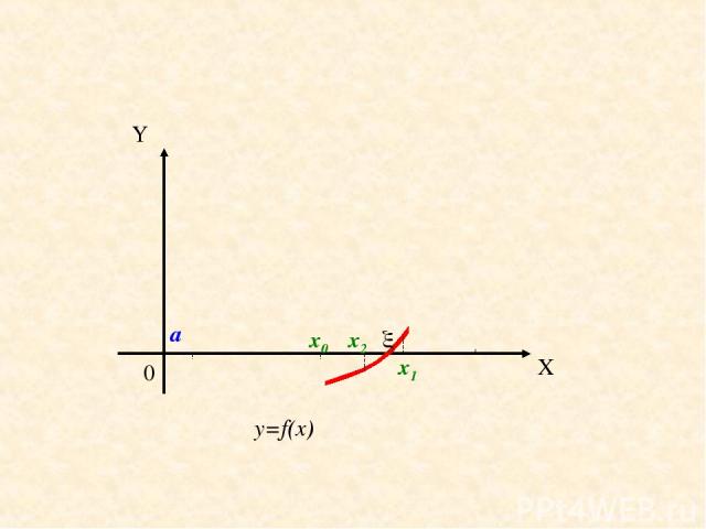 0 X Y a b y=f(x) x0 x1 x2