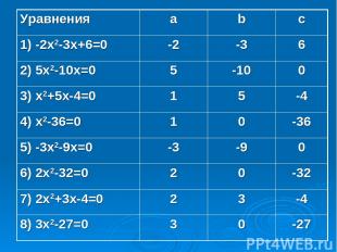 Уравнения a b c 1) -2x2-3x+6=0 -2 -3 6 2) 5x2-10x=0 5 -10 0 3) x2+5x-4=0 1 5 -4