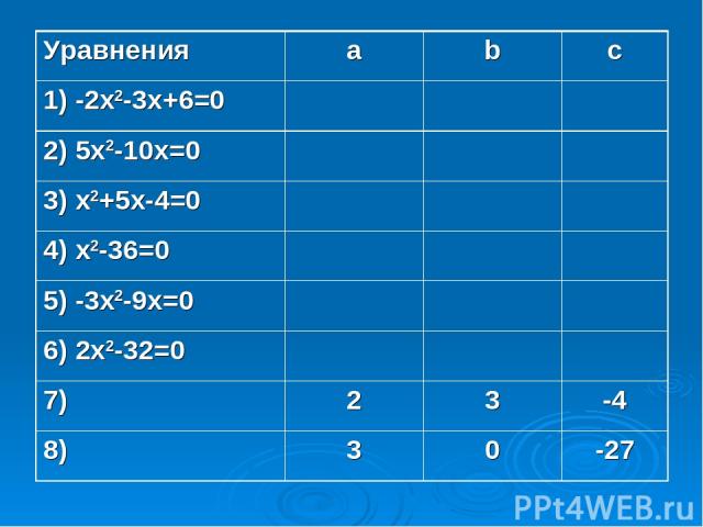 Уравнения a b c 1) -2x2-3x+6=0 2) 5x2-10x=0 3) x2+5x-4=0 4) x2-36=0 5) -3x2-9x=0 6) 2x2-32=0 7) 2 3 -4 8) 3 0 -27