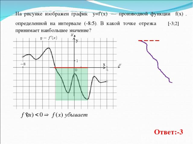 На рисунке изображен график y=f'(x)  — производной функции f(x) , определенной на интервале (-8:5). В какой точке отрезка [-3;2] принимает наибольшее значение? Ответ:-3