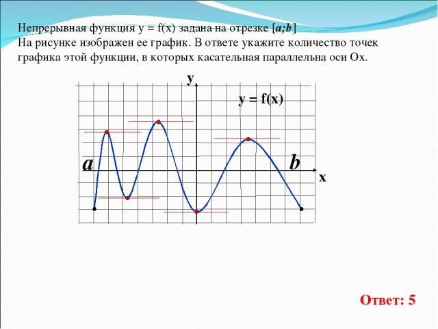 Непрерывная функция у = f(x) задана на отрезке [a;b] На рисунке изображен ее график. В ответе укажите количество точек графика этой функции, в которых касательная параллельна оси Ох. y = f(x)   y x Ответ: 5 a b