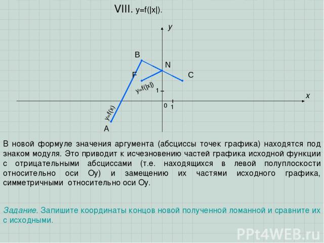 A B C x y 0 1 1 VIII. y=f(|x|). Задание. Запишите координаты концов новой полученной ломанной и сравните их с исходными. В новой формуле значения аргумента (абсциссы точек графика) находятся под знаком модуля. Это приводит к исчезновению частей граф…