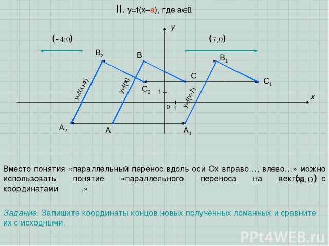 A B C x y 0 1 1 II. y=f(x–a), где a . Вместо понятия «параллельный перенос вдоль оси Oх вправо…, влево…» можно использовать понятие «параллельного переноса на вектор с координатами .» y=f(x) y=f(x-7) A1 B1 C1 A2 B2 C2 y=f(x+4) Задание. Запишите коор…