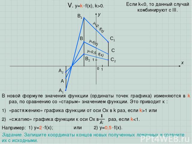 A B C x y 0 1 1 V. y=k f(x), k>0. В новой формуле значения функции (ординаты точек графика) изменяются в k раз, по сравнению со «старым» значением функции. Это приводит к : «растяжению» графика функции от оси Oх в k раз, если k>1 или «сжатию» график…