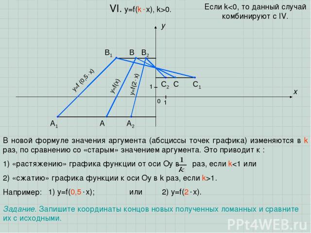 A B C x y 0 1 1 VI. y=f(k x), k>0. В новой формуле значения аргумента (абсциссы точек графика) изменяются в k раз, по сравнению со «старым» значением аргумента. Это приводит к : 1) «растяжению» графика функции от оси Oу в раз, если k1. Например: Если k
