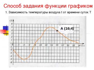 Способ задания функции графиком 1. Зависимость температуры воздуха t от времени