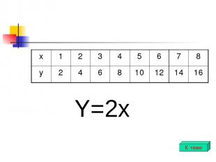 Y=2x К теме x 1 2 3 4 5 6 7 8 y 2 4 6 8 10 12 14 16