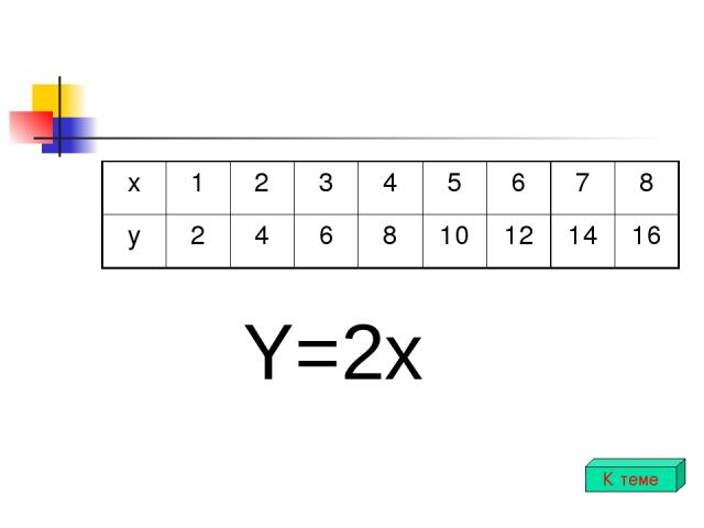 Y=2x К теме x 1 2 3 4 5 6 7 8 y 2 4 6 8 10 12 14 16