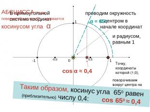 cos α ≈ 0,4 1 0 -1 1 -1 В прямоугольной системе коодинат проводим окружность с ц