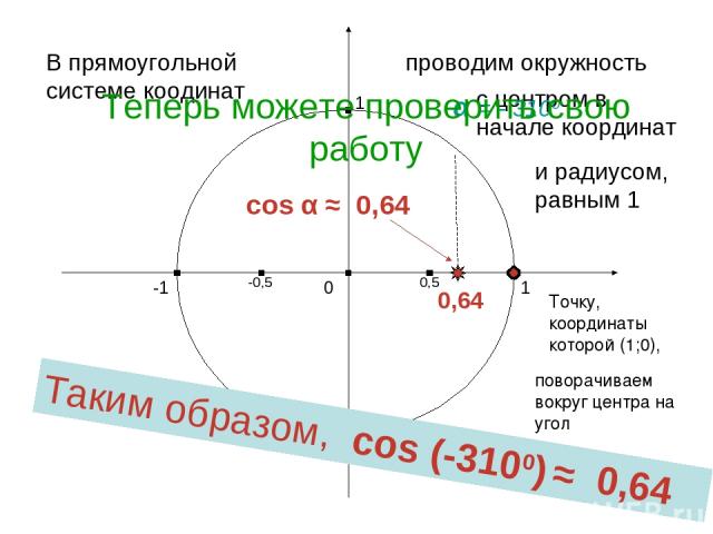 cos α ≈ 0,64 1 0 -1 1 -1 В прямоугольной системе коодинат проводим окружность с центром в начале координат и радиусом, равным 1 Точку, координаты которой (1;0), поворачиваем вокруг центра на угол α α = - 3100 0,5 -0,5 Таким образом, cos (-3100) ≈ 0,…
