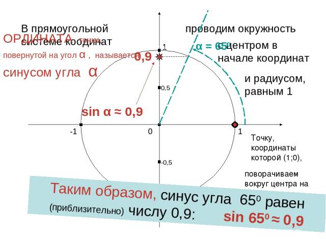 1 0 -1 1 -1 В прямоугольной системе коодинат проводим окружность с центром в начале координат и радиусом, равным 1 Точку, координаты которой (1;0), поворачиваем вокруг центра на угол α ОРДИНАТА точки, повернутой на угол α , называется синусом угла α…