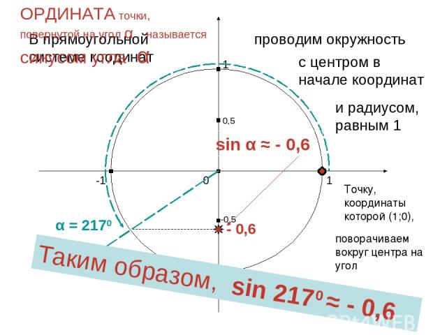 1 0 -1 1 -1 В прямоугольной системе коодинат проводим окружность с центром в начале координат и радиусом, равным 1 Точку, координаты которой (1;0), поворачиваем вокруг центра на угол α ОРДИНАТА точки, повернутой на угол α , называется синусом угла α…