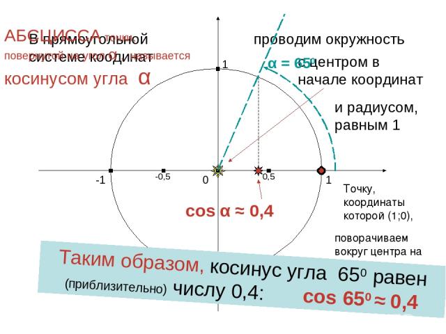 cos α ≈ 0,4 1 0 -1 1 -1 В прямоугольной системе коодинат проводим окружность с центром в начале координат и радиусом, равным 1 Точку, координаты которой (1;0), поворачиваем вокруг центра на угол α АБСЦИССА точки, повернутой на угол α , называется ко…