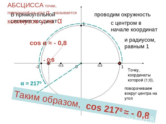 1 0 -1 1 -1 В прямоугольной системе коодинат проводим окружность с центром в начале координат и радиусом, равным 1 Точку, координаты которой (1;0), поворачиваем вокруг центра на угол α АБСЦИССА точки, повернутой на угол α , называется косинусом угла…